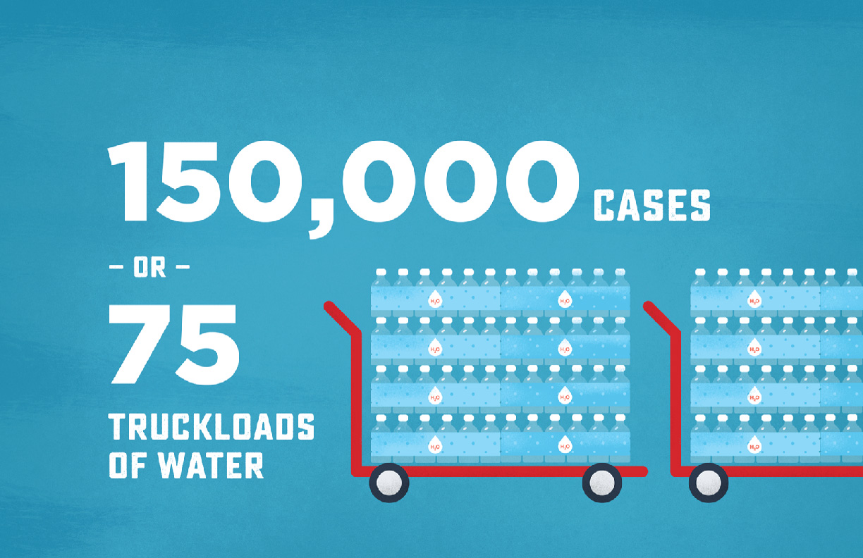 Graphic showing 75 truckloads of water delivered.
