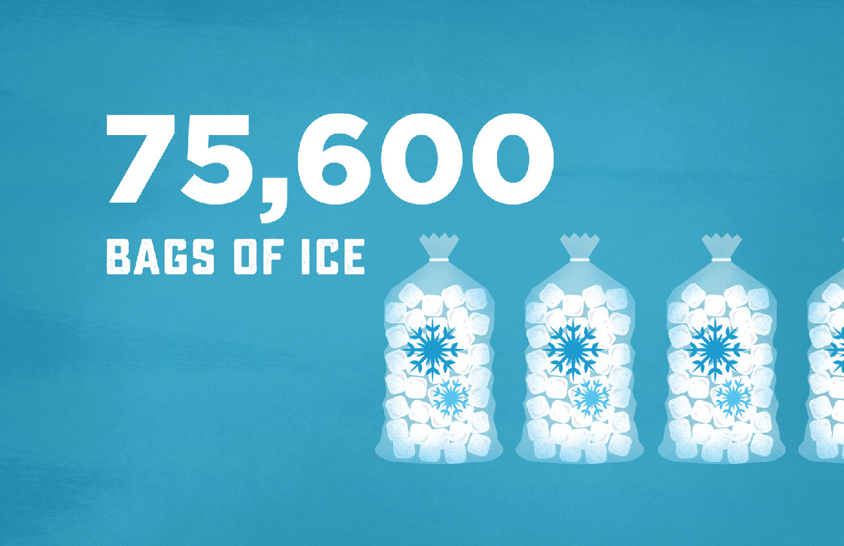 A graphic showing 75,600 bags of ice sold.