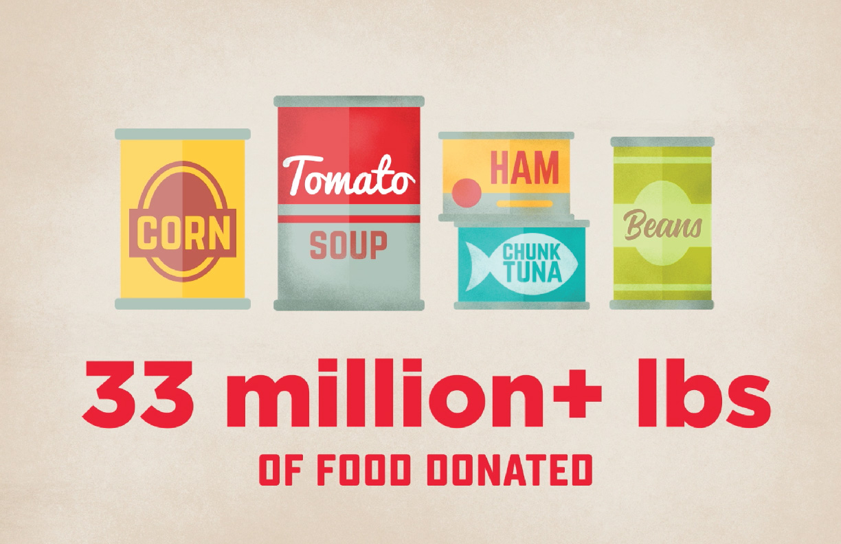 A graphic showing 33 million pounds of food has been donated.
